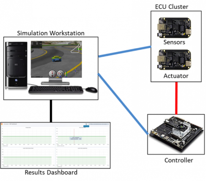 HIL Simulation Architecture for Autonomous Vehicles