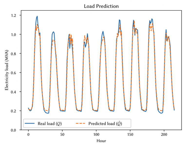 Load Forecasting Performance w/ RNN