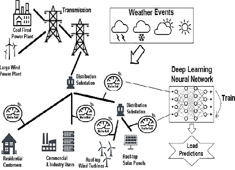 MSCPES Overview: Machine Learning in Power Grid Load Forecasting