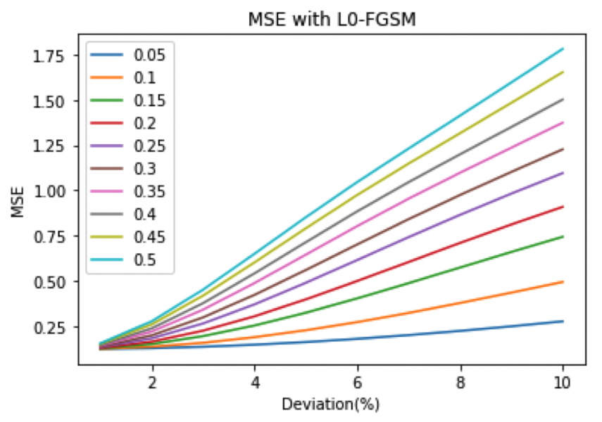 MSE under L0-FGSM attacks.