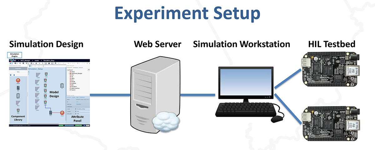 Railway Scenario Experimental Setup